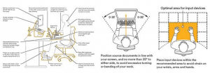 Benefits of Ergonomics at workplace