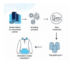 Organic Cotton Product Manufacture Process